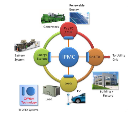 Caso práctico - Sistema de Gestión de Energía Inteligente de OPEX – ICP ...